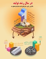 رکورد بی سابقه چادرملو