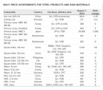 ارزیابی روزانه قیمت محصولات فولادی و مواد اولیه - 1 آگوست 2024