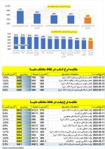افزایش 6 میلیون تنی ظرفیت فولاد ایران/نرخ بیلت صادراتی ایران ارزانتر از ترکیه.