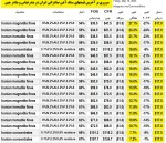افزایش هفتگی 7.7%+ قیمت کنسانتره صادراتی ایران!