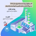 نیروگاه‌های سیکل‌ترکیبی و خورشیدی چادرملو از پیک بار شبکه برق سال ۱۴۰۲ با موفقیت گذر کرد