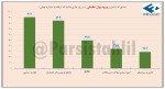 بیشترین ورود نقدینگی حقیقی و حقوقی در بازار نقدینگی