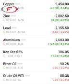 نرخ جهانی کامودیتی ها 15آوریل 2024