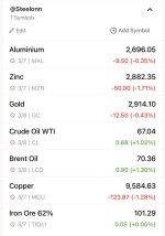 افت و خیز بازار فلزات و انرژی در 8 مارس 2025