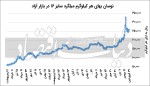 استقبال از میلگرد بورسی