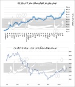 بهای میلگرد هر روز رکورد می‏‏‌زند