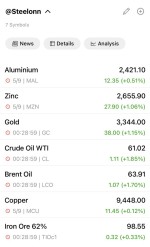 افزایش قیمت‌ها در بازار جهانی فلزات و انرژی ۹ می ۲۰۲۵