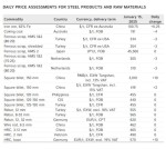 ارزیابی روزانه قیمت محصولات فولادی و مواد اولیه در تاریخ 15 ژانویه 2025