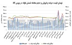 فروش 94% از عرضه ها