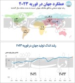 رشد آهسته تولید در جهان