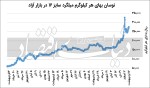 کاهش شتاب قیمتی میلگرد