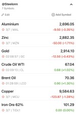رشد بهای نفت خام در برابر افت قیمت فلزات اساسی 7 مارس 2025
