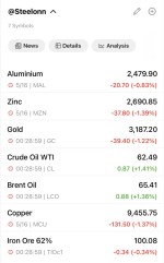 افت هم‌زمان قیمت فلزات پایه؛ رشد نفت خام در معاملات ۱۶ می ۲۰۲۵