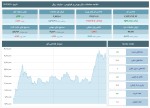 رشد ۲۶۰۰ واحدی شاخص کل بورس در معاملات امروز 20 اسفند 1403