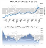 میلگرد بورسی بدون مشتری ماند