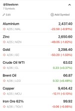 کاهش قیمت فلزات اساسی در بازار جهانی ۲۶ آوریل 2025