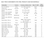 نوسانات قیمت در بازار جهانی مواد اولیه فولاد | ۲۷ می ۲۰۲۵