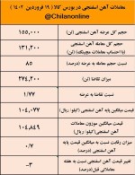 آیا قیمت آهن اسفنجی به کف رسیده است؟ / نتیجه معاملات آهن اسفنجی در بورس کالا.