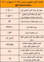 کاهش ۵% قیمت آهن اسفنجی به لطف محدودکردن تقاضا.