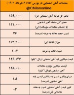 بهین یابی شدن خرید آهن اسفنجی از هفته آینده/ نتیجه معاملات آهن اسفنجی در بورس کالا.