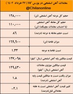 هشدار مهم فولادسازان با زبان تقاضا/ نتیجه معاملات آهن اسفنجی در بورس کالا.