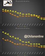 مقایسه روند قیمت فولاد صادراتی ایران و CIS