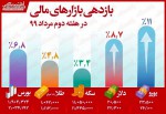 بازاری از بورس سودآورتر!