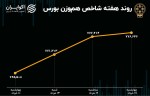 بازدهی بورس هفته / رشد 17 هزار واحدی در سه روز کاری