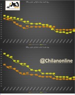 مقایسه روند قیمت فولاد صادراتی ایران و CIS / آیا قیمت جهانی اسلب به کف رسیده است؟