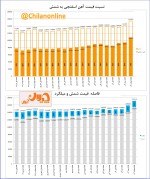 ضرایب قیمتی زنجیره فولاد در هفته ای که گذشت.