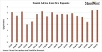 روند صعودی صادرات سنگ‌آهن افریقای جنوبی