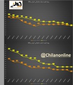 اتفاق بی سابقه در روند دو ساله قیمت جهانی شمش فولادی