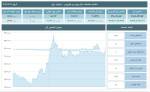 تحلیل شاخص‌های بورس و فرابورس 16 تیر 1403