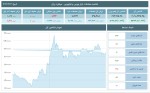 تحلیل شاخص‌های بورس و فرابورس 12 تیر 1403