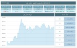 رشد ۲۴ هزار واحدی شاخص کل بورس 5 آبان 1403