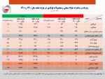 پایان روند کاهشی صادرات فولاد ایران در سال جاری/صادرات آهن و فولاد کشور از ۱۰ میلیون تن گذشت