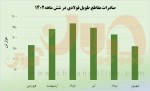 نزول ادامه دار صادرات مقاطع فولادی ایران برای سومین بار پیاپی