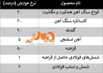 کدام یک از محصولات زنجیره فولاد در فهرست مشمولان عوارض صادراتی قرار دارند؟