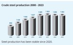 ثبات تولید فولاد خام از سال 2020 تاکنون