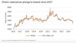 سقوط قیمت فولاد در چین به پایین‌ترین سطح از سال ۲۰۱۷