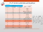 افزایش ۱۴ درصدی مصرف ظاهری فولاد ایران در ۱۰ ماهه سال جاری.