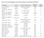 ارزیابی روزانه قیمت محصولات فولادی و مواد اولیه - 13 آگوست
