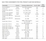 گزارش قیمت محصولات فولادی و مواد اولیه 19 جولای 2024
