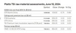 ارزیابی مواد خام Platts TSI، تاریخ 10 ژوئن 2024
