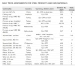 نوسانات بازار مواد اولیه و محصولات فولادی در 18 اکتبر 2024