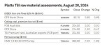قیمت مواد اولیه Platts TSI در تاریخ 20 آگوست 2024