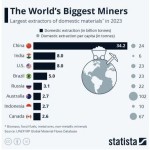 چین بزرگترین استخراج‌ کننده مواد معدنی جهان در سال 2023