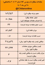 تقویت تقاضای میلگرد با کاهش قیمت/ نتیجه معاملات میلگرد در بورس کالا