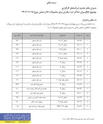 ابلاغ میزان حداکثر ثبت سفارش برای محصولات تالار صنعتی مورخ 1402/11/18