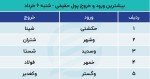 پیش بینی بورس امروز 7 خرداد 1402 / خروج سهامداران از بازار.